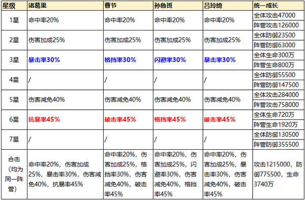 少年三国志2怎么加伤害高